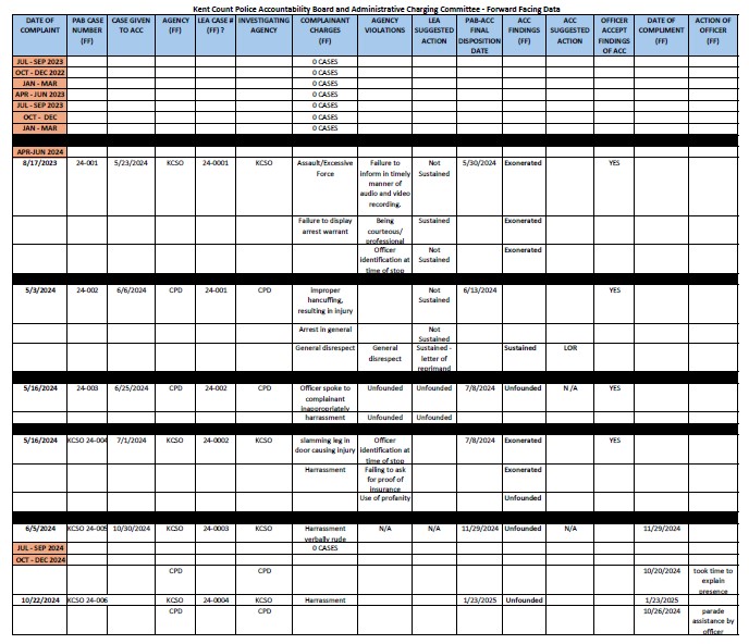 Kent County Police Accountability Board and Administrative Charging Committee Forward Facing Data1